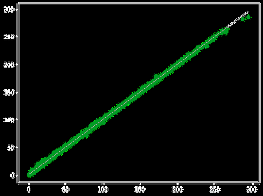 Actual vs predicted for CatBoost