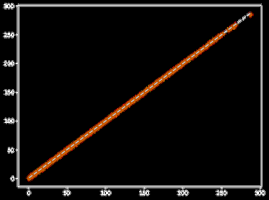 Actual vs predicted for Multi-Layer Perceptron